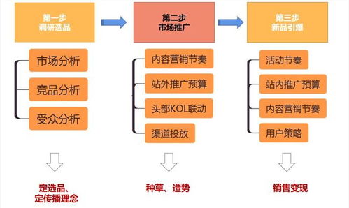 电商选品参数