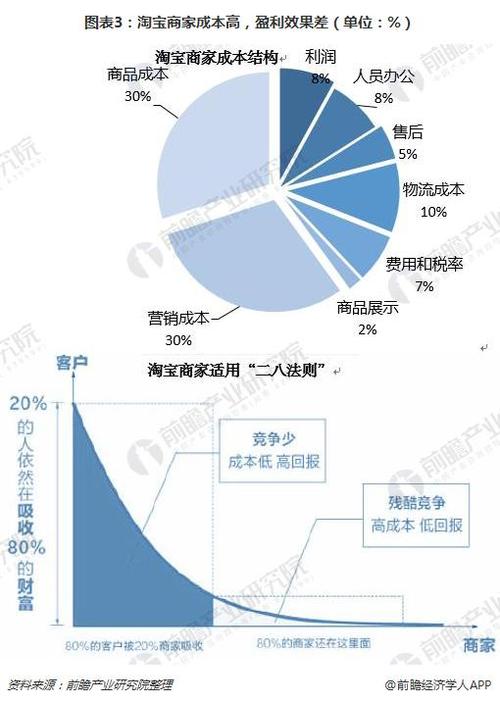 电商成本分析与管理