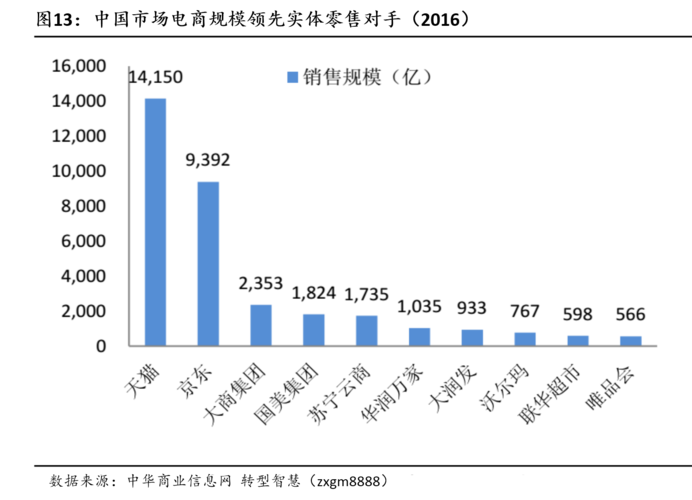 国内电商巨头的崛起与发展