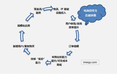 电商卖货的逻辑问题