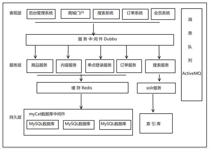 小型电商架构推荐方案