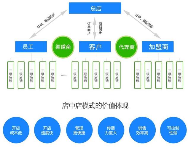 电商货品分销