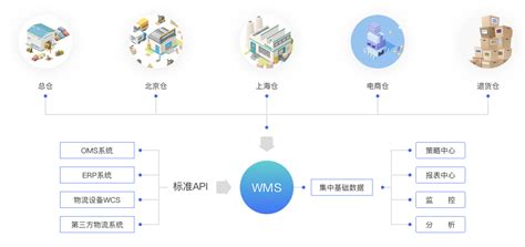 智能仓储企业