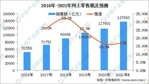 网络电商发展趋势