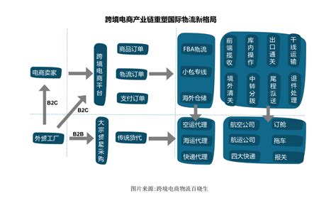 跨境电商行业现状