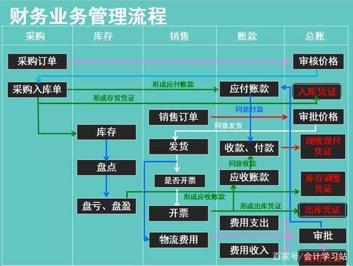 电商平台财务结算流程