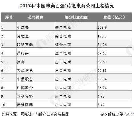 跨境电商分为哪几类