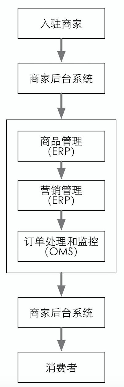 erp企业管理系统供应链