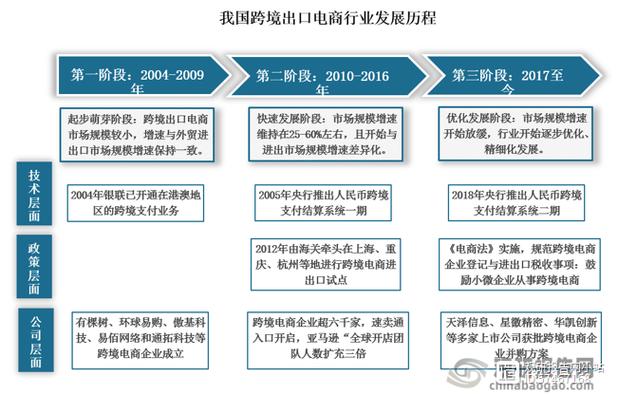 跨境电商现阶段发展现状