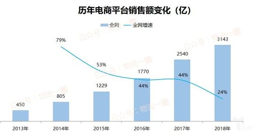 电商销售额数据分析结果