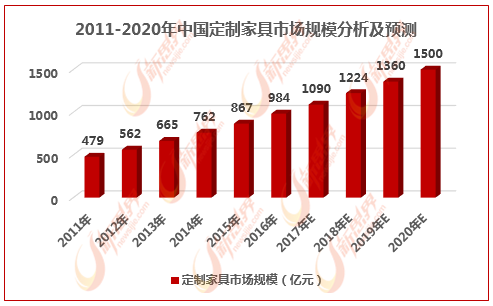 定制家具行业现状