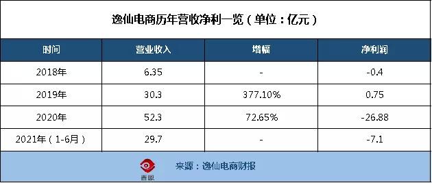 逸仙电商2022年q4财报