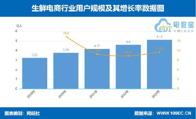 广州生鲜电商仓储价格