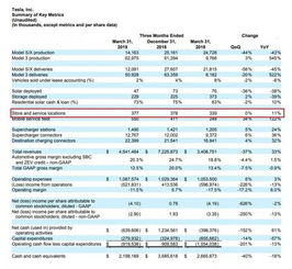 年来最低值特斯拉今年一季度自由现金流为负亿美元