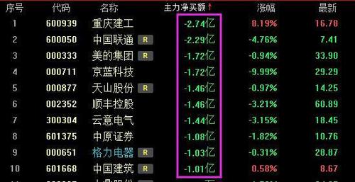 外资最新持仓