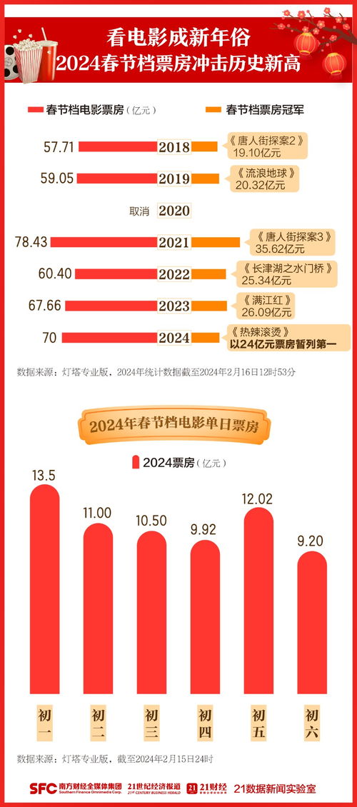 暑期档电影票房突破亿元：《云边有个小卖部》领跑