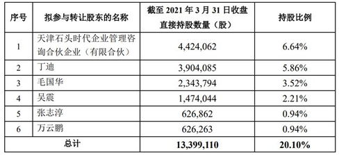 聚辰股份：本次询价转让初步确定的转让价格为元股