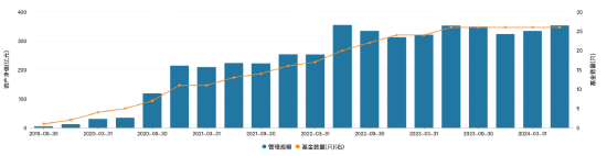 内斗不断市场预期大打折扣：淳厚现代服务业股票A二季度规模减少1.76% 成立以来规模缩水1.73亿元