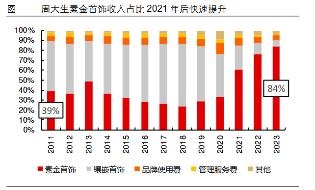 狂飙的金价，为啥带不动周大生？