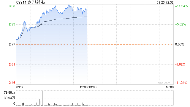 赤子城科技现涨超10% 获纳入富时全球股票指数系列两项指数