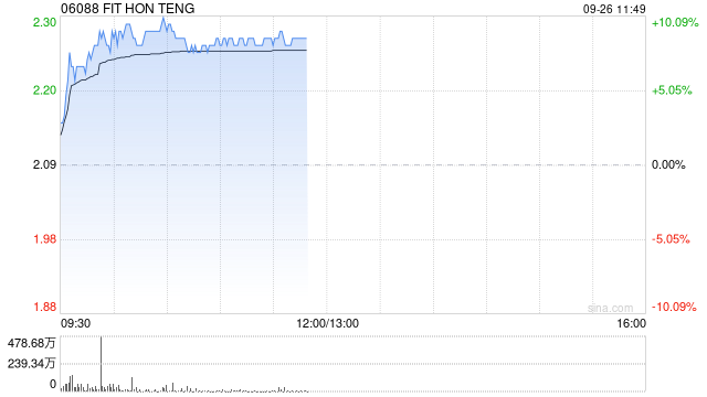 鸿腾精密早盘涨近9% 本周累计涨幅超20%