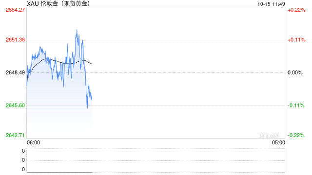 美媒报道中东局势大消息！金价自高点一度大跌近23美元 如何交易黄金？