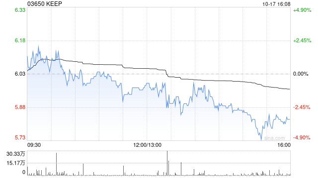 KEEP于10月17日斥资217.02万港元回购36.4万股