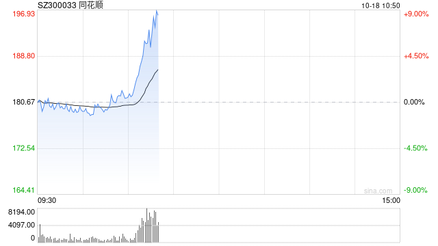 同花顺盘中拉升一度涨超7% 成交额超22亿元